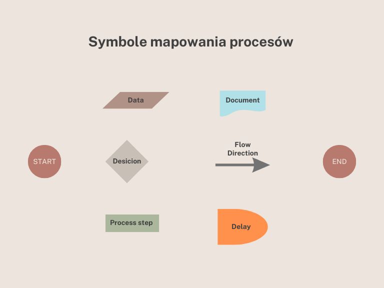 mapowanie procesów - symbole